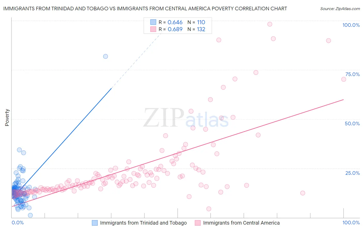 Immigrants from Trinidad and Tobago vs Immigrants from Central America Poverty