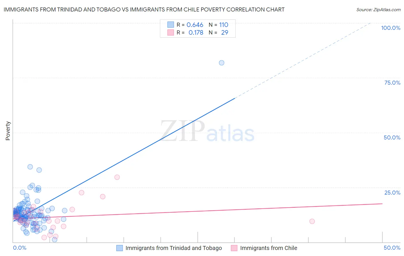 Immigrants from Trinidad and Tobago vs Immigrants from Chile Poverty