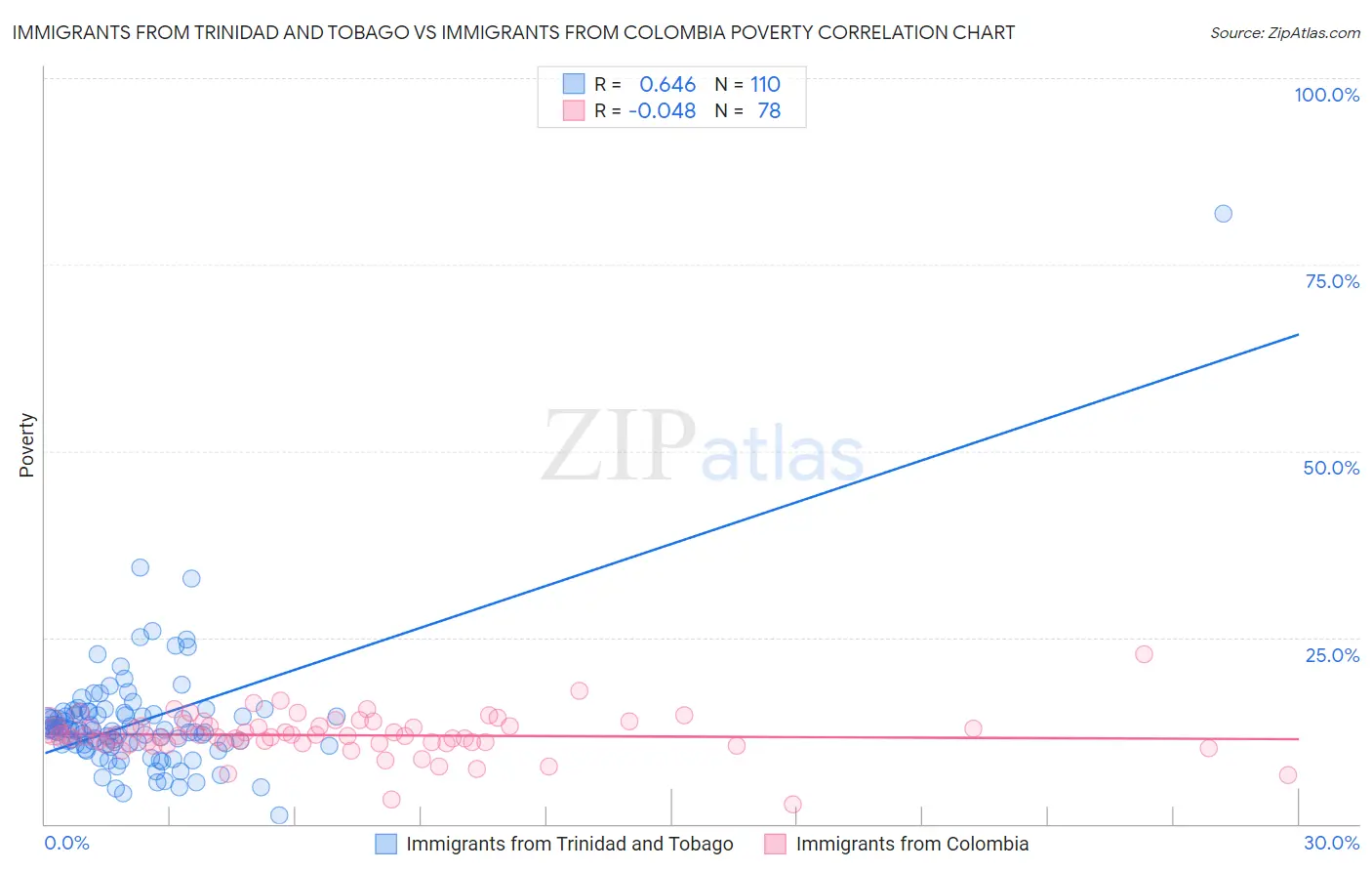 Immigrants from Trinidad and Tobago vs Immigrants from Colombia Poverty