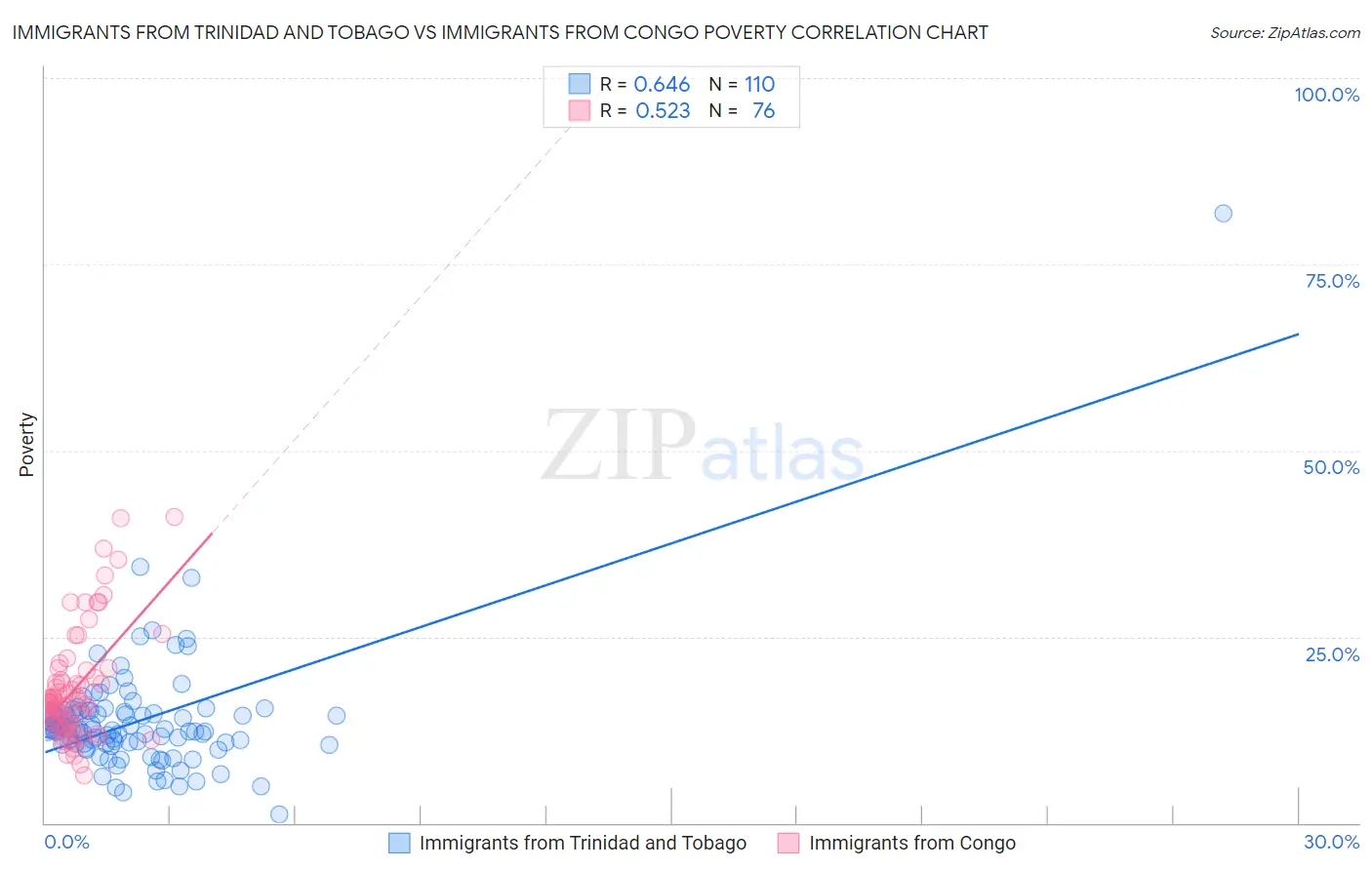 Immigrants from Trinidad and Tobago vs Immigrants from Congo Poverty