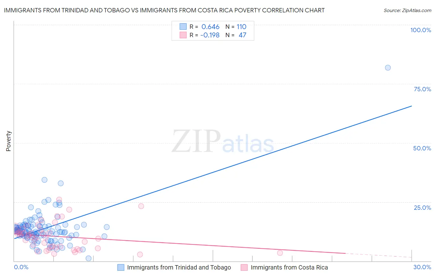 Immigrants from Trinidad and Tobago vs Immigrants from Costa Rica Poverty