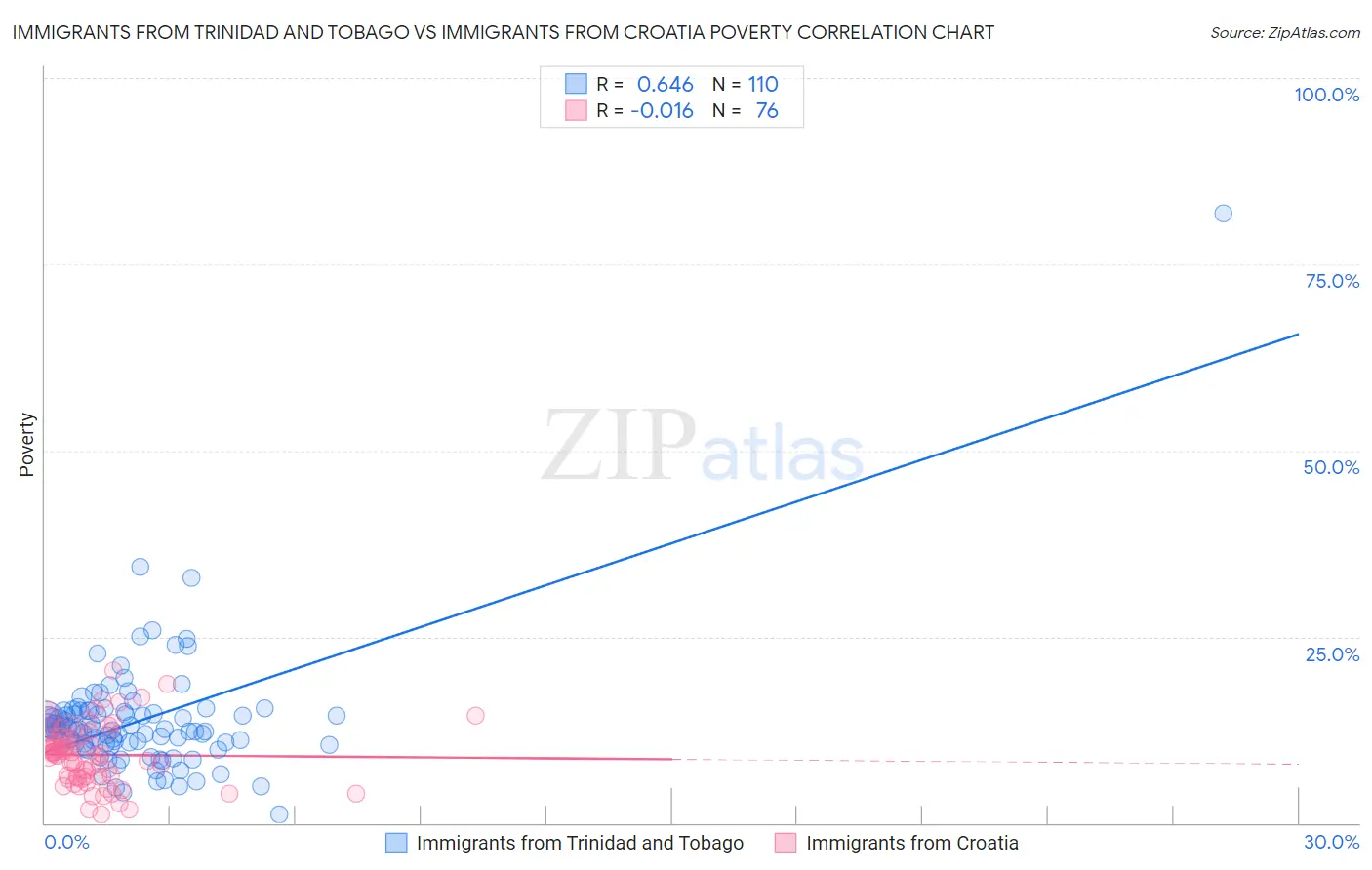 Immigrants from Trinidad and Tobago vs Immigrants from Croatia Poverty