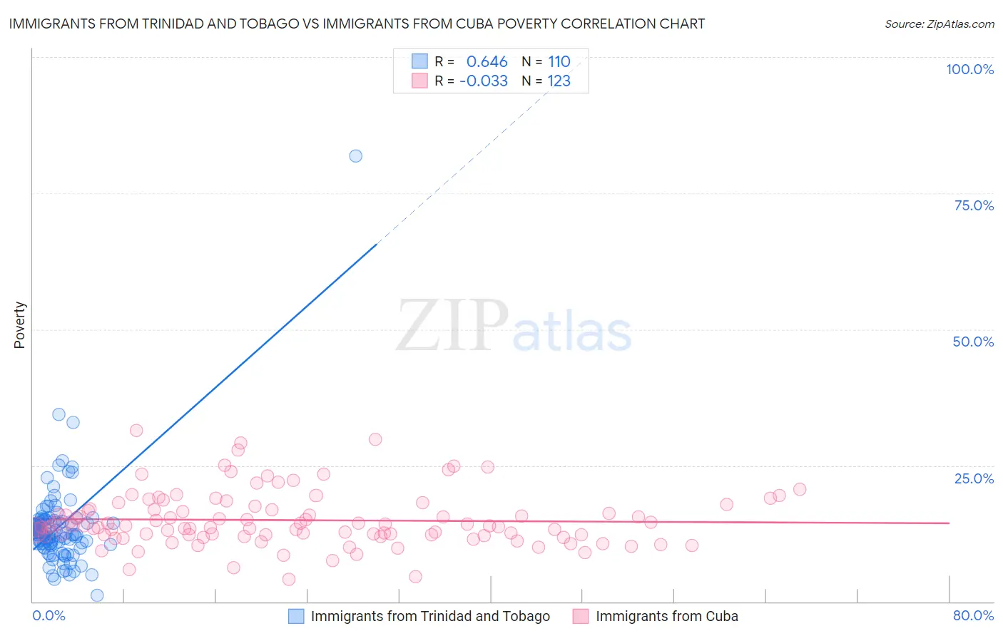 Immigrants from Trinidad and Tobago vs Immigrants from Cuba Poverty