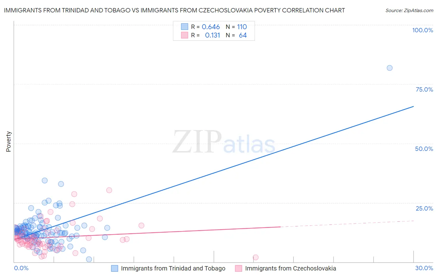 Immigrants from Trinidad and Tobago vs Immigrants from Czechoslovakia Poverty