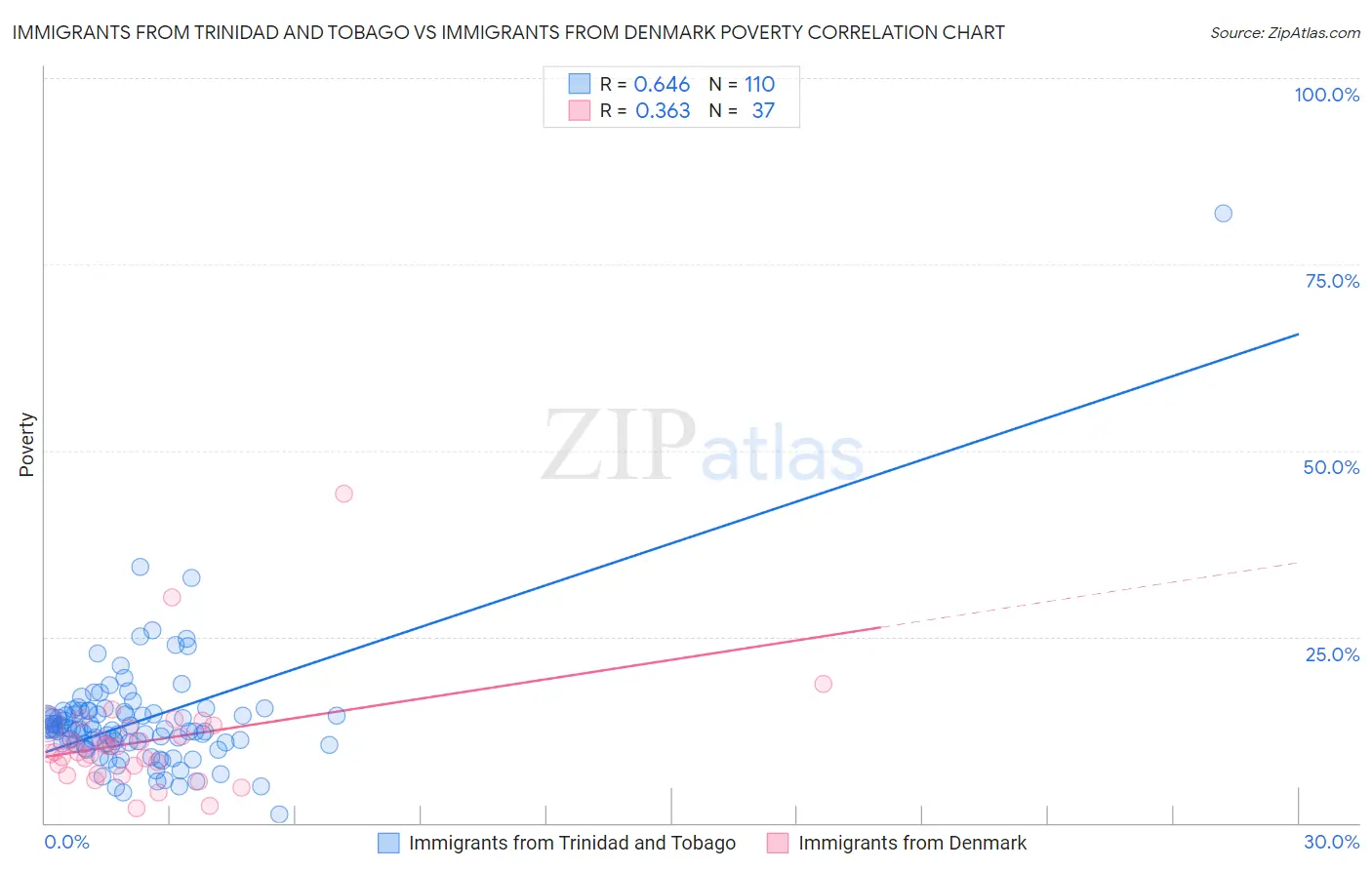 Immigrants from Trinidad and Tobago vs Immigrants from Denmark Poverty