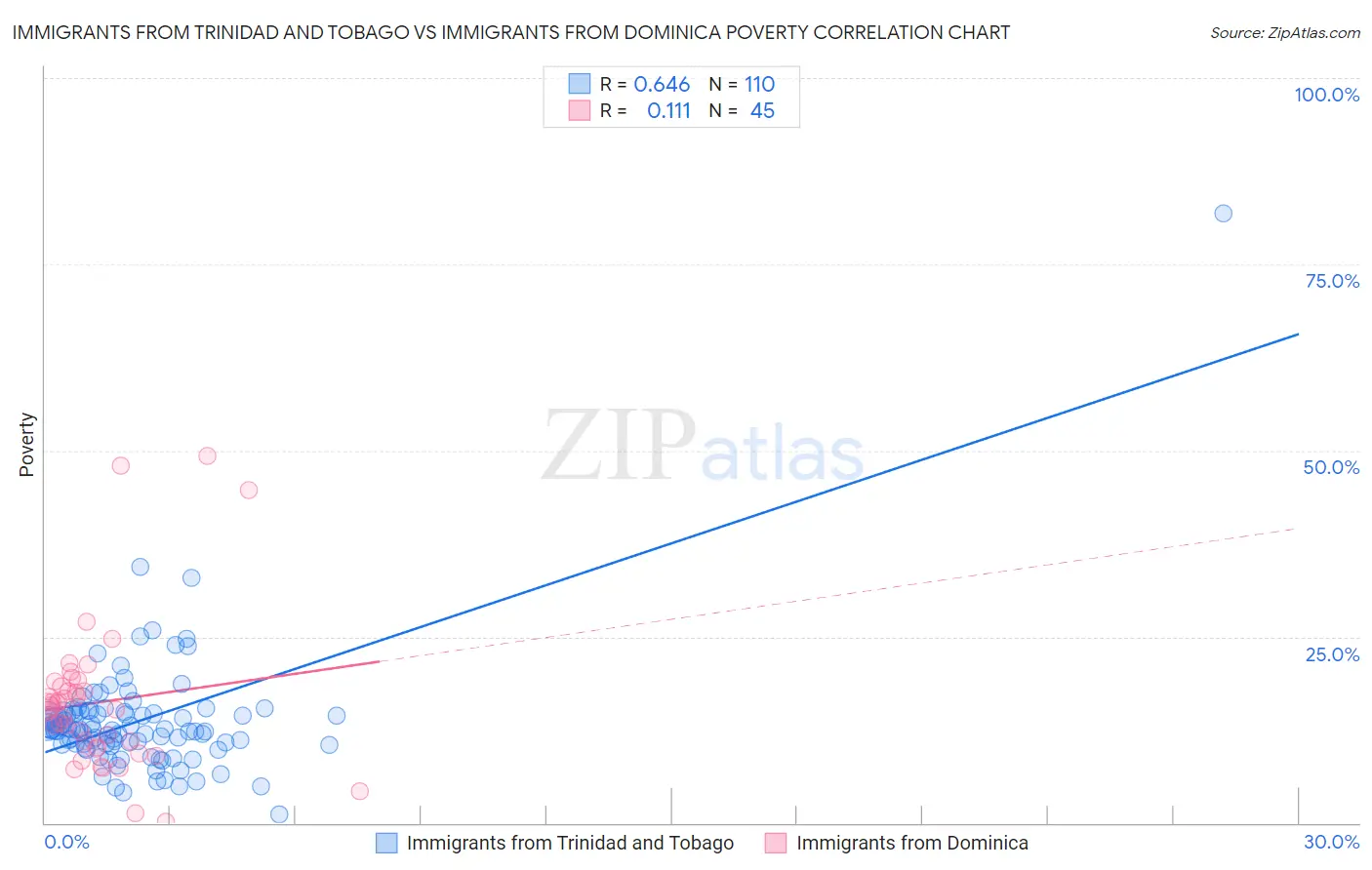 Immigrants from Trinidad and Tobago vs Immigrants from Dominica Poverty