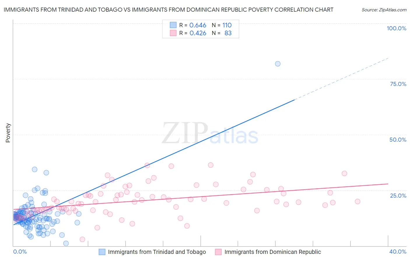 Immigrants from Trinidad and Tobago vs Immigrants from Dominican Republic Poverty