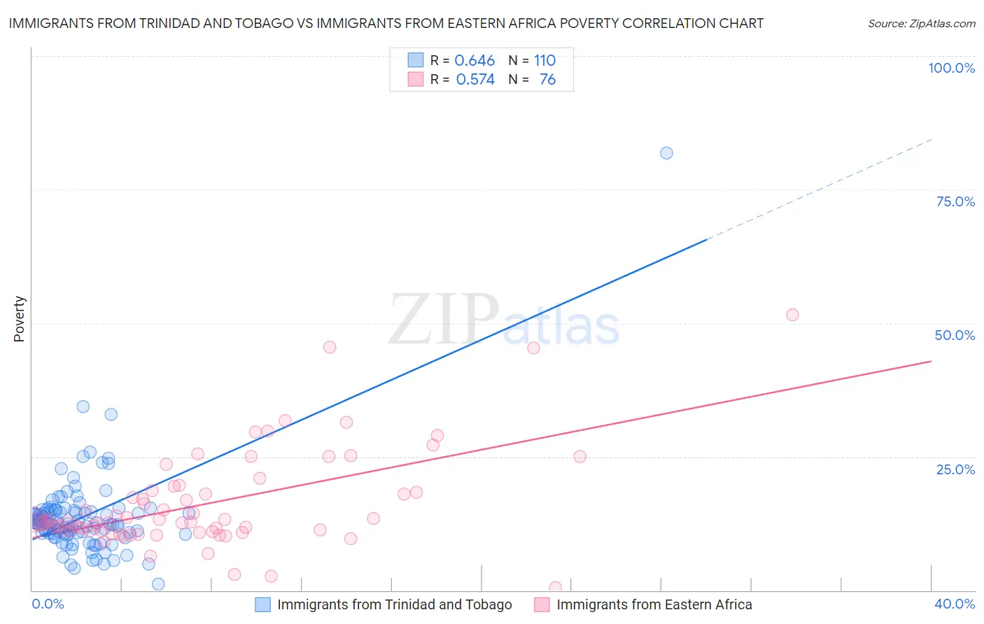 Immigrants from Trinidad and Tobago vs Immigrants from Eastern Africa Poverty