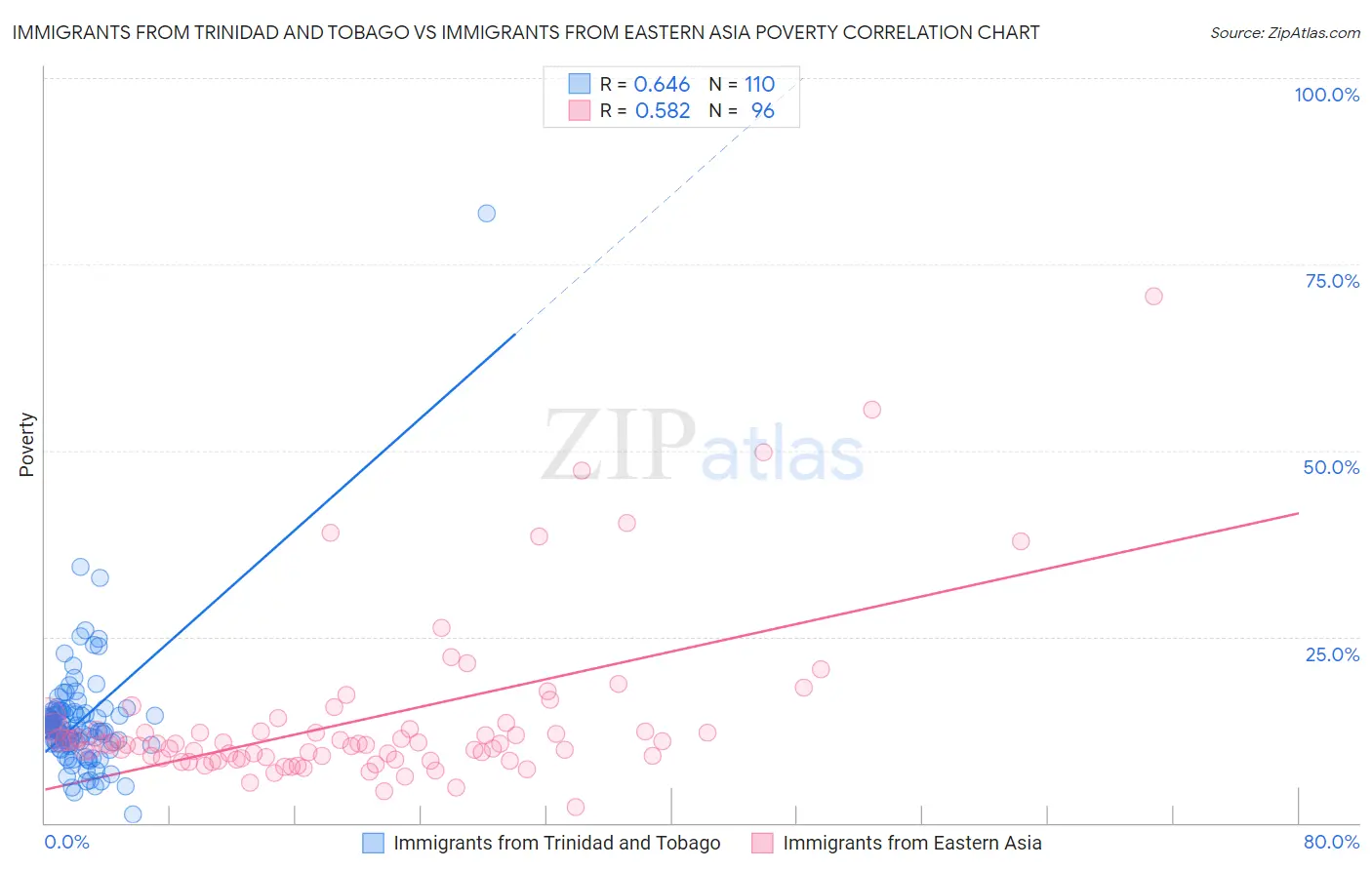Immigrants from Trinidad and Tobago vs Immigrants from Eastern Asia Poverty