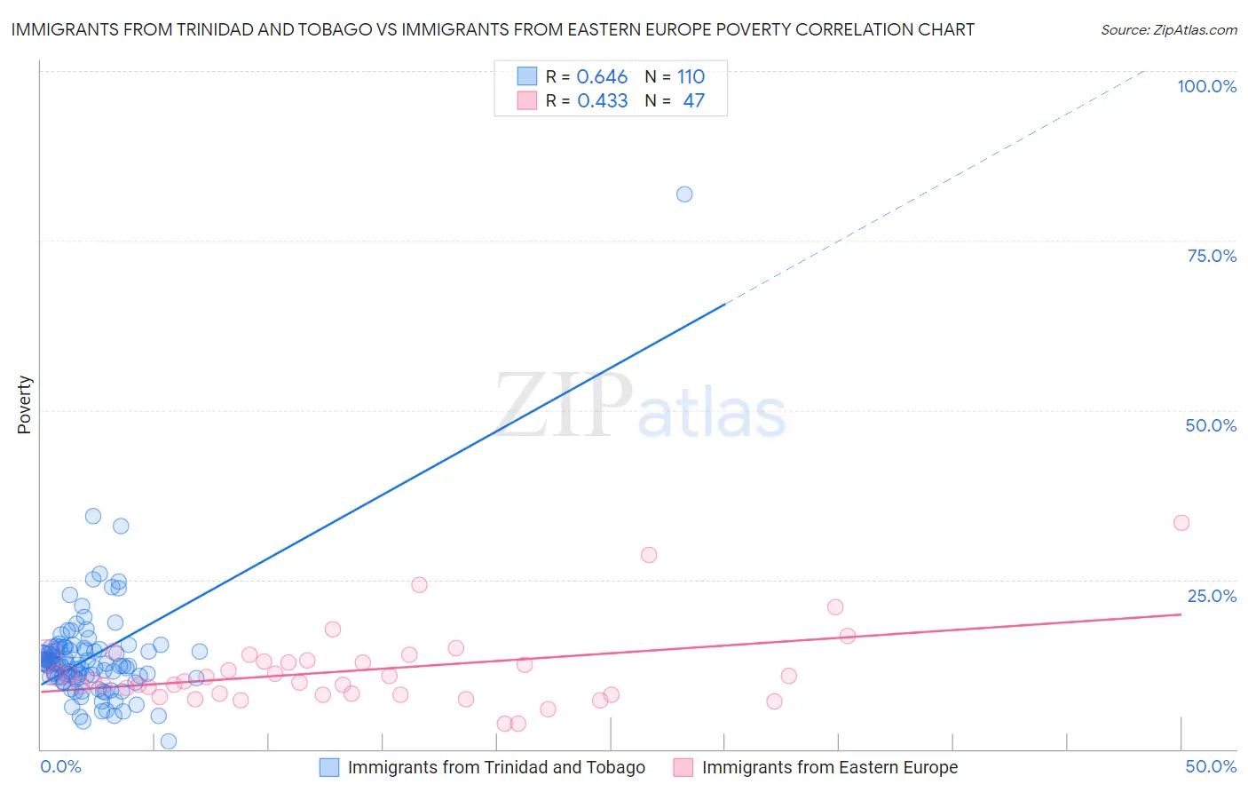 Immigrants from Trinidad and Tobago vs Immigrants from Eastern Europe Poverty