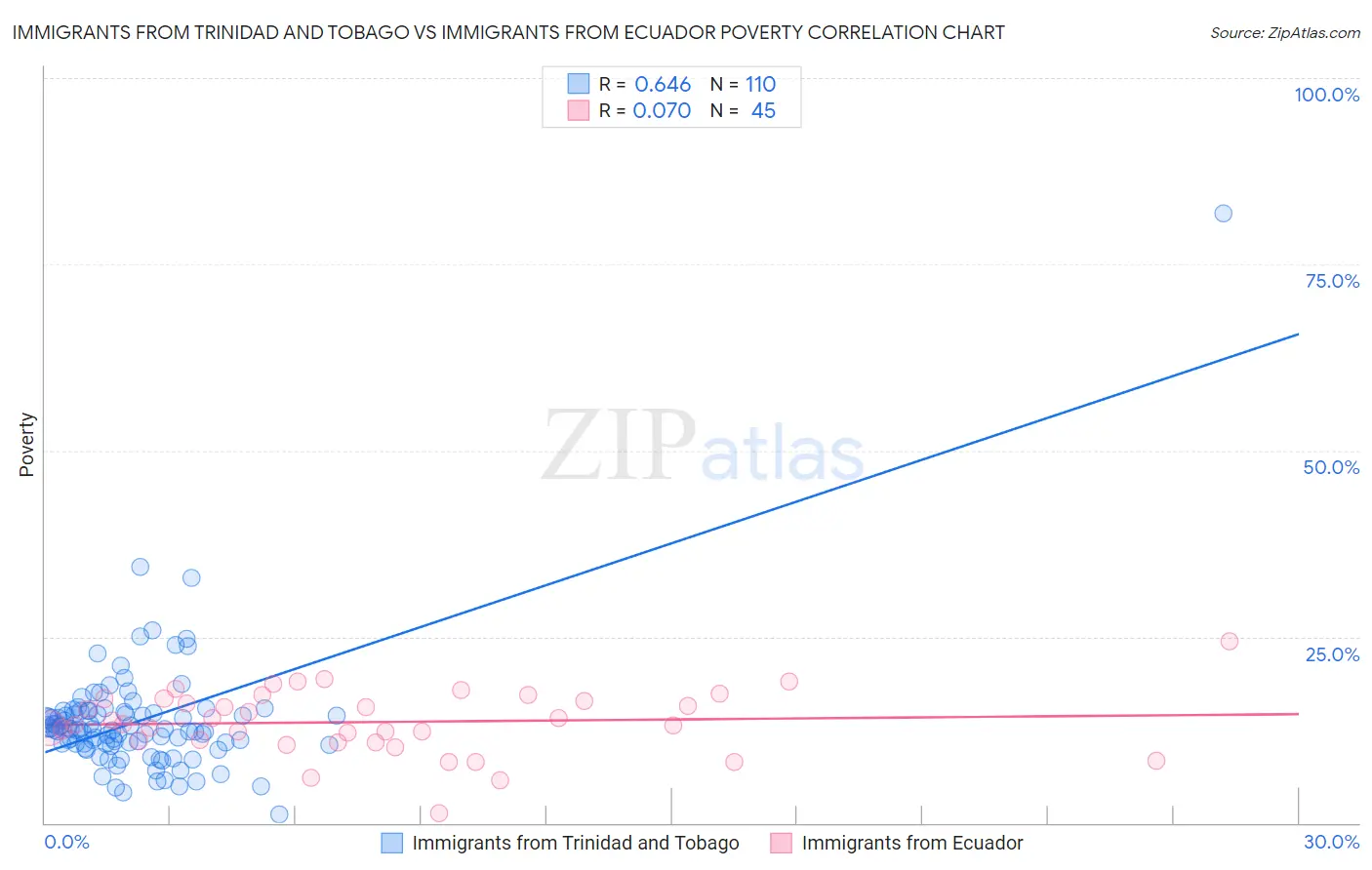 Immigrants from Trinidad and Tobago vs Immigrants from Ecuador Poverty