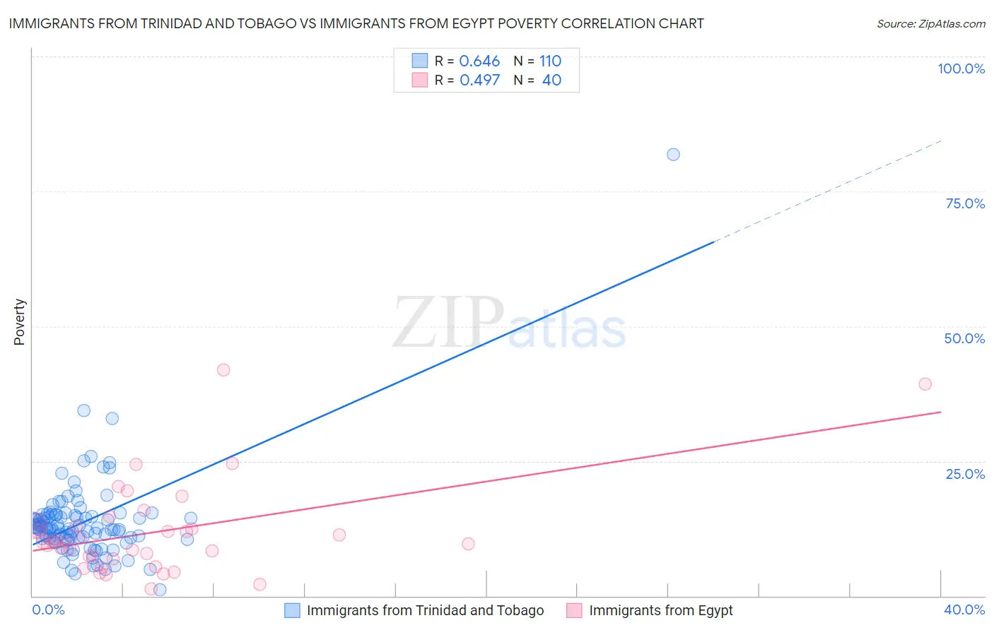 Immigrants from Trinidad and Tobago vs Immigrants from Egypt Poverty