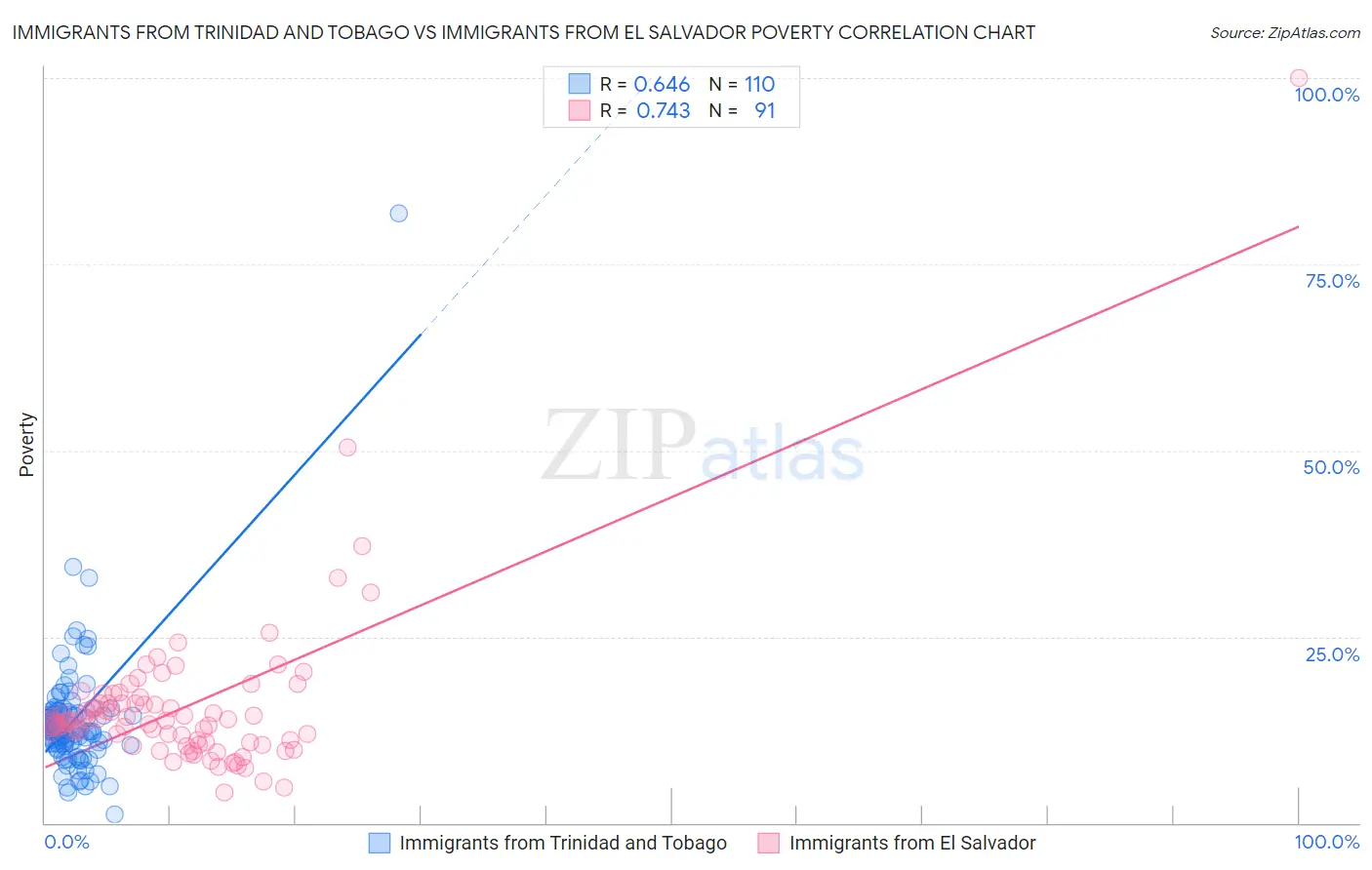 Immigrants from Trinidad and Tobago vs Immigrants from El Salvador Poverty