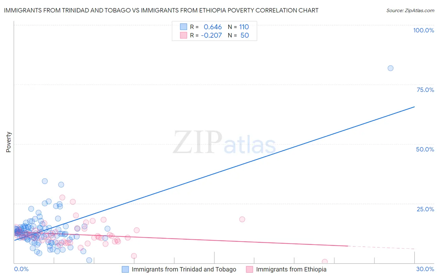 Immigrants from Trinidad and Tobago vs Immigrants from Ethiopia Poverty