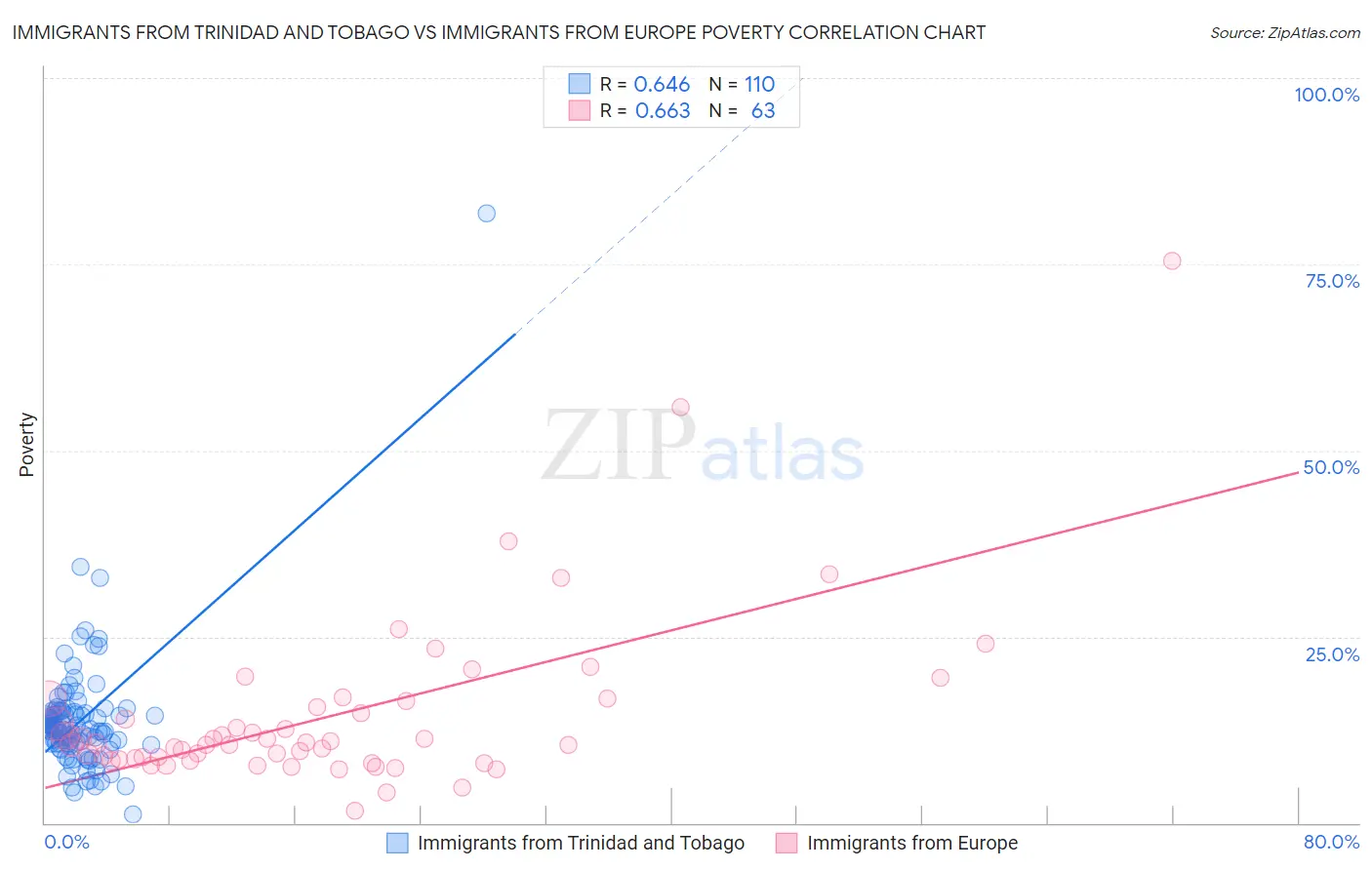 Immigrants from Trinidad and Tobago vs Immigrants from Europe Poverty