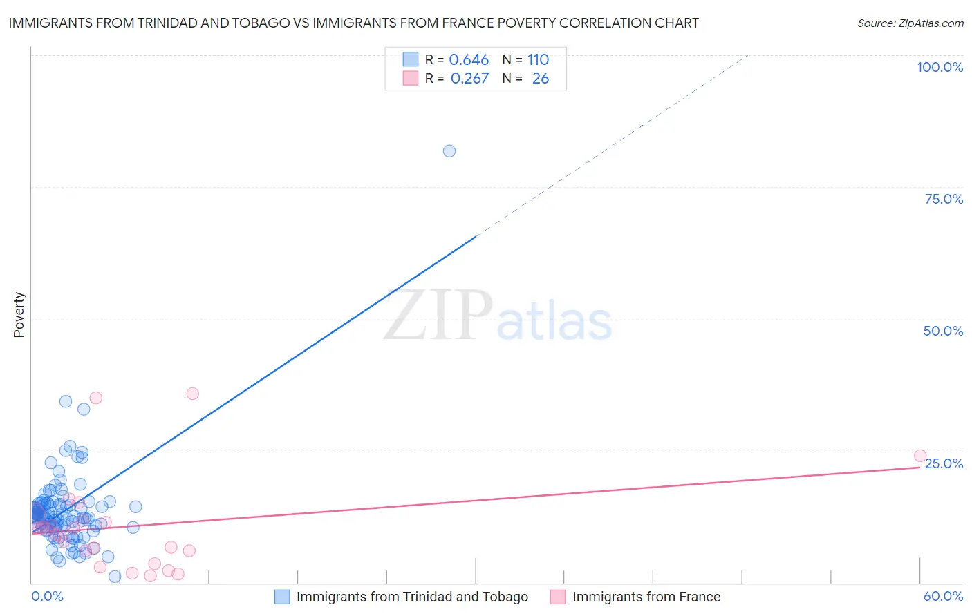 Immigrants from Trinidad and Tobago vs Immigrants from France Poverty