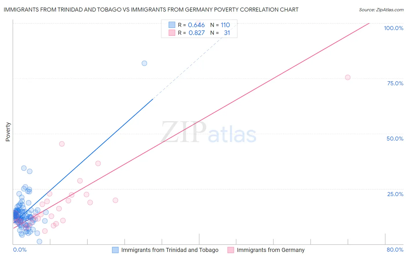 Immigrants from Trinidad and Tobago vs Immigrants from Germany Poverty