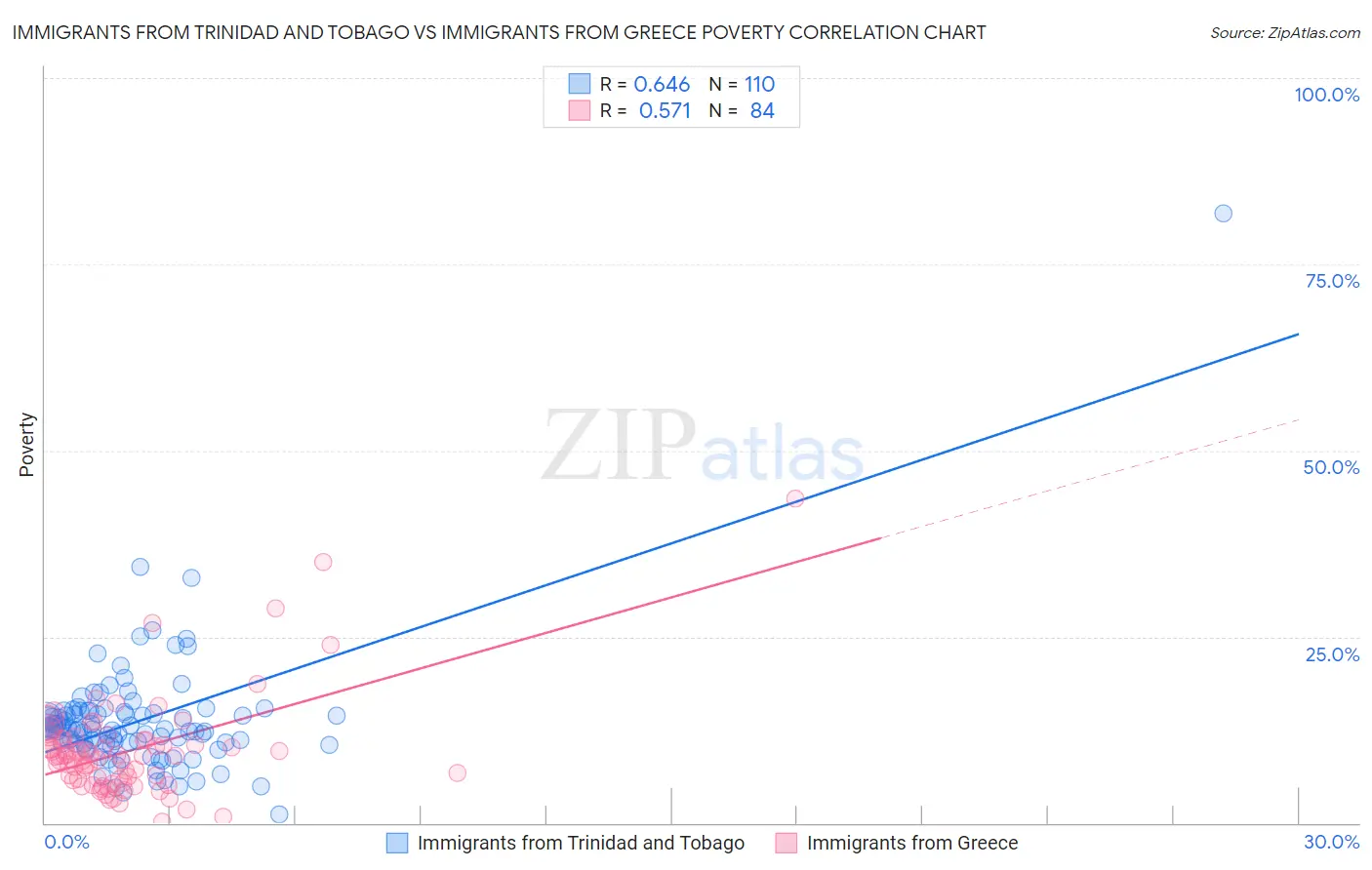 Immigrants from Trinidad and Tobago vs Immigrants from Greece Poverty