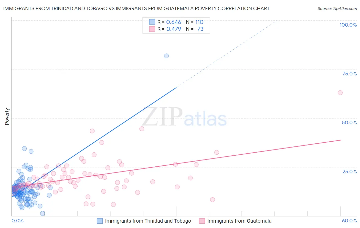 Immigrants from Trinidad and Tobago vs Immigrants from Guatemala Poverty