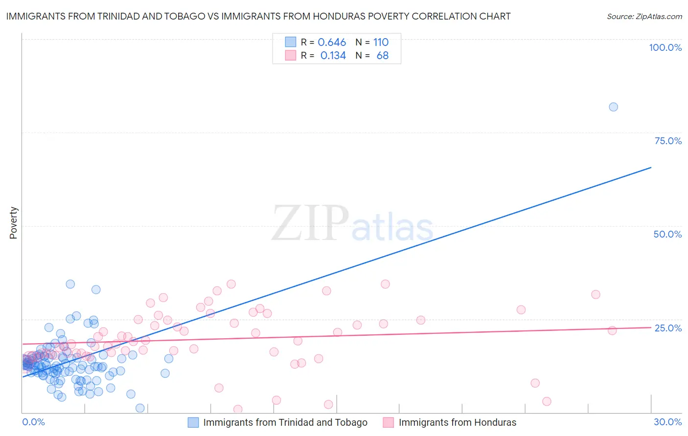 Immigrants from Trinidad and Tobago vs Immigrants from Honduras Poverty