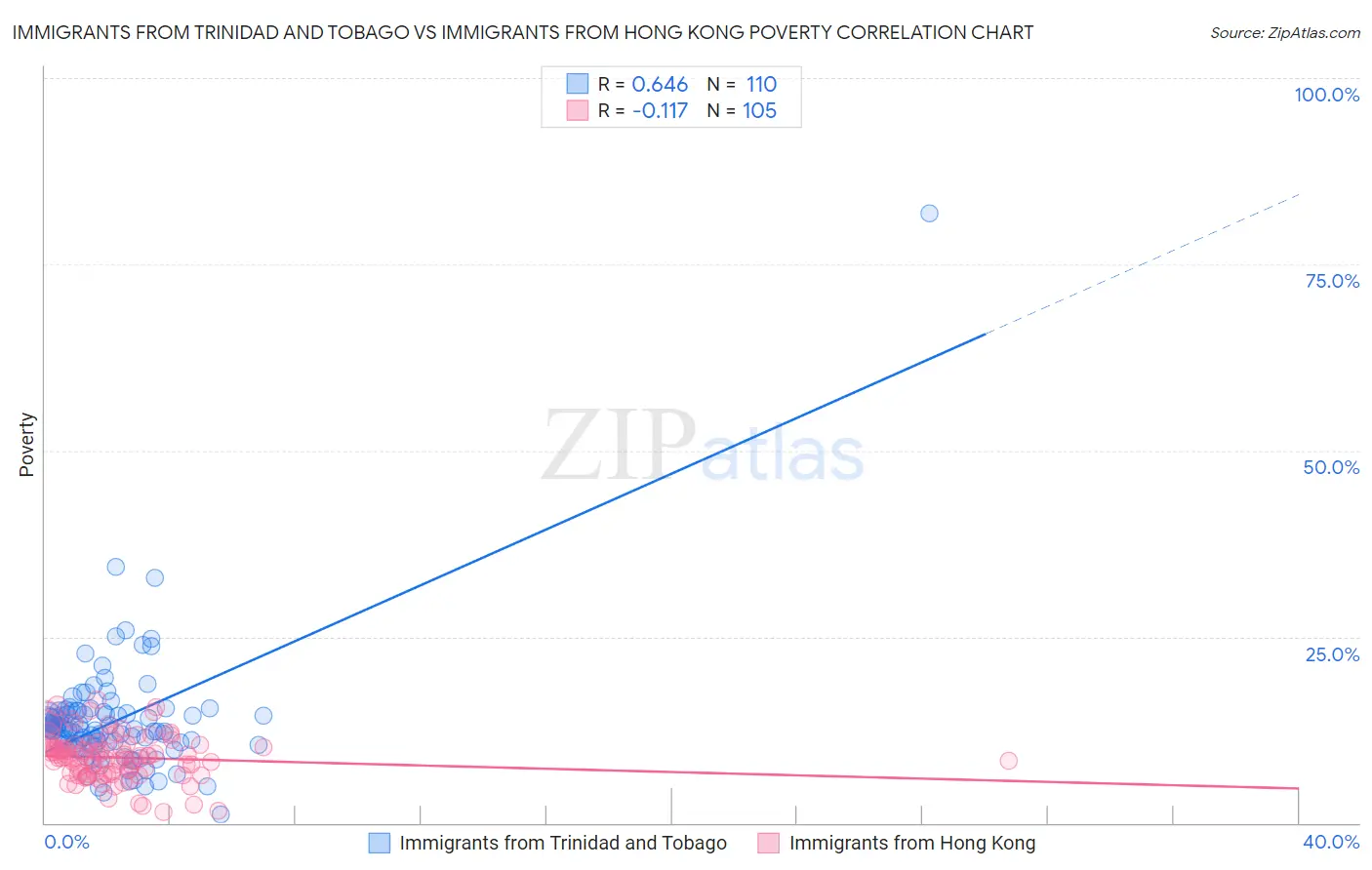 Immigrants from Trinidad and Tobago vs Immigrants from Hong Kong Poverty
