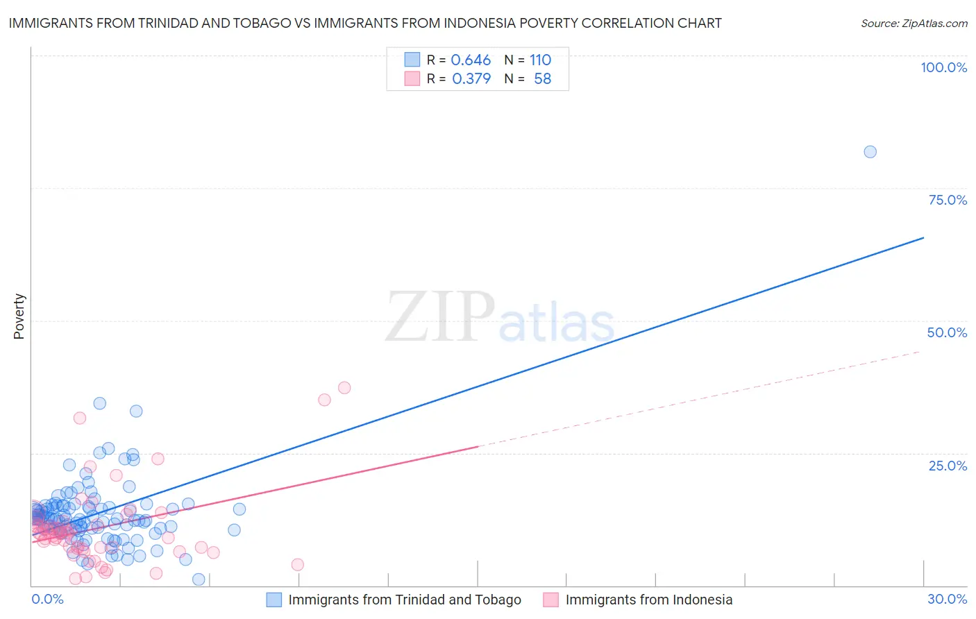 Immigrants from Trinidad and Tobago vs Immigrants from Indonesia Poverty