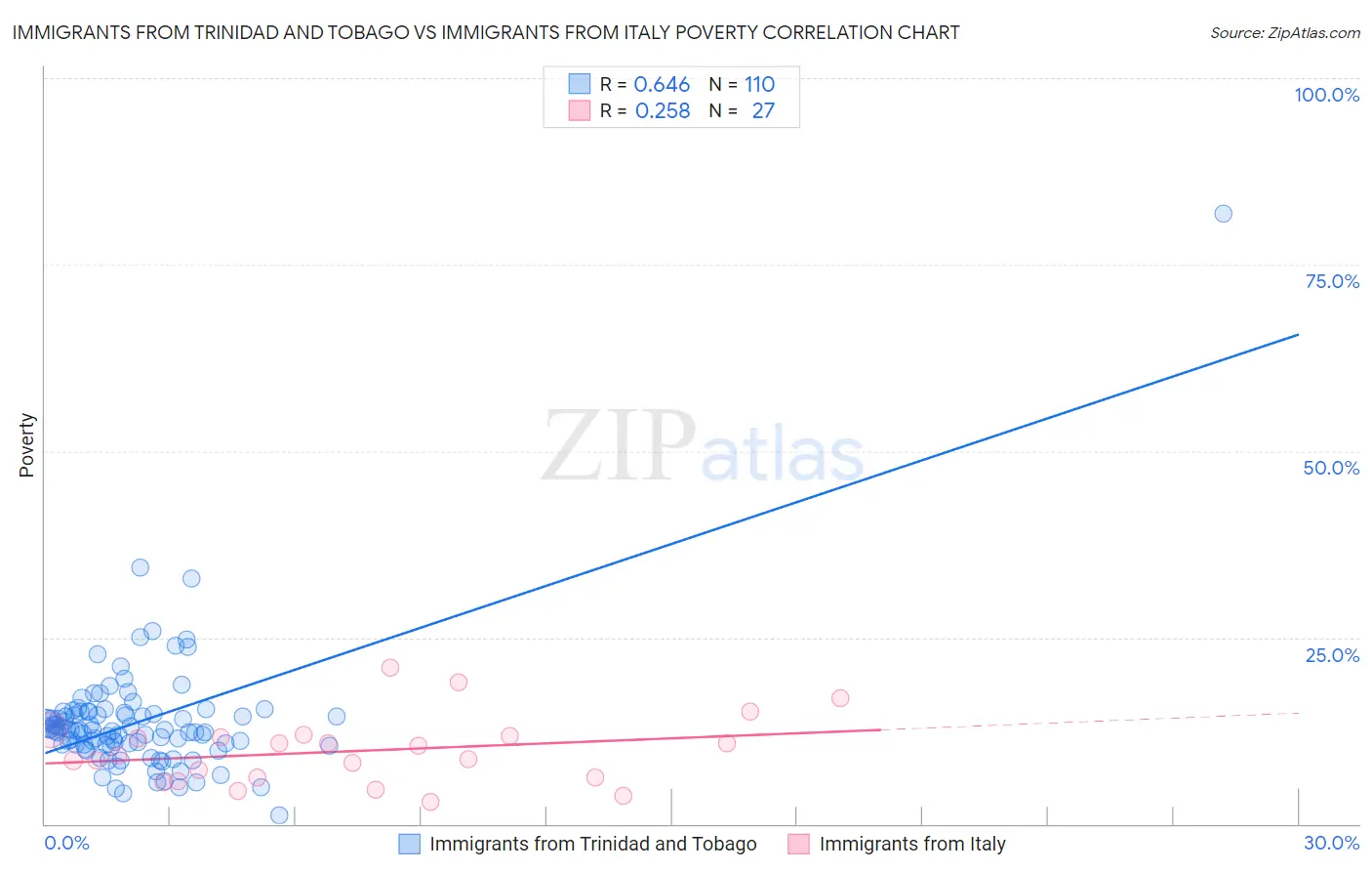 Immigrants from Trinidad and Tobago vs Immigrants from Italy Poverty