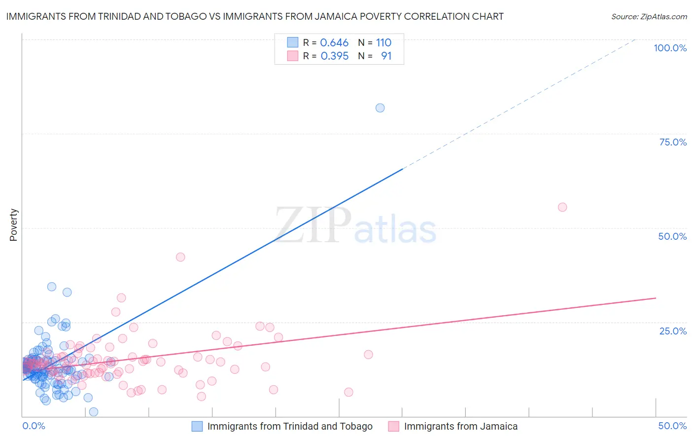 Immigrants from Trinidad and Tobago vs Immigrants from Jamaica Poverty