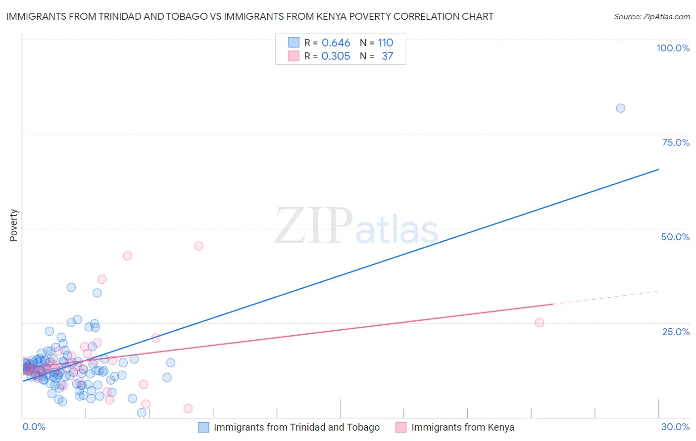 Immigrants from Trinidad and Tobago vs Immigrants from Kenya Poverty