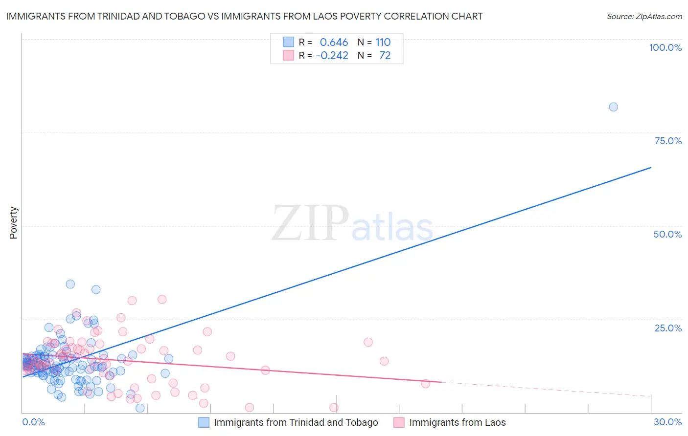 Immigrants from Trinidad and Tobago vs Immigrants from Laos Poverty