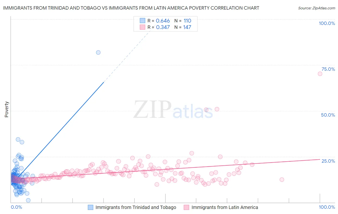 Immigrants from Trinidad and Tobago vs Immigrants from Latin America Poverty
