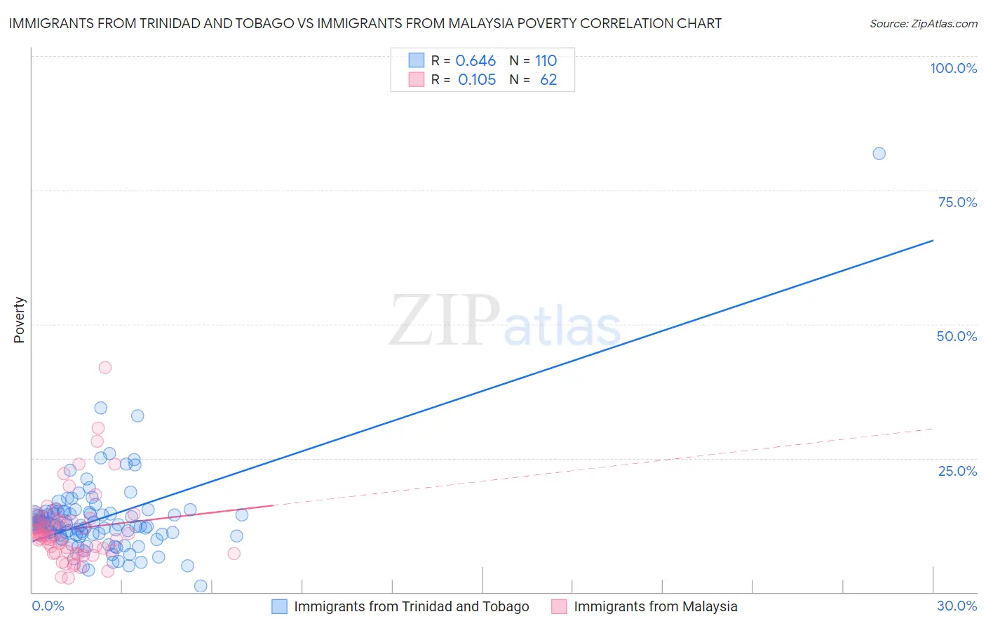 Immigrants from Trinidad and Tobago vs Immigrants from Malaysia Poverty