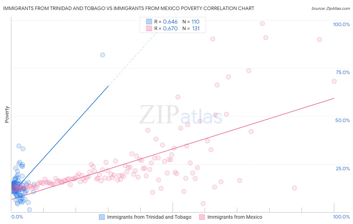 Immigrants from Trinidad and Tobago vs Immigrants from Mexico Poverty