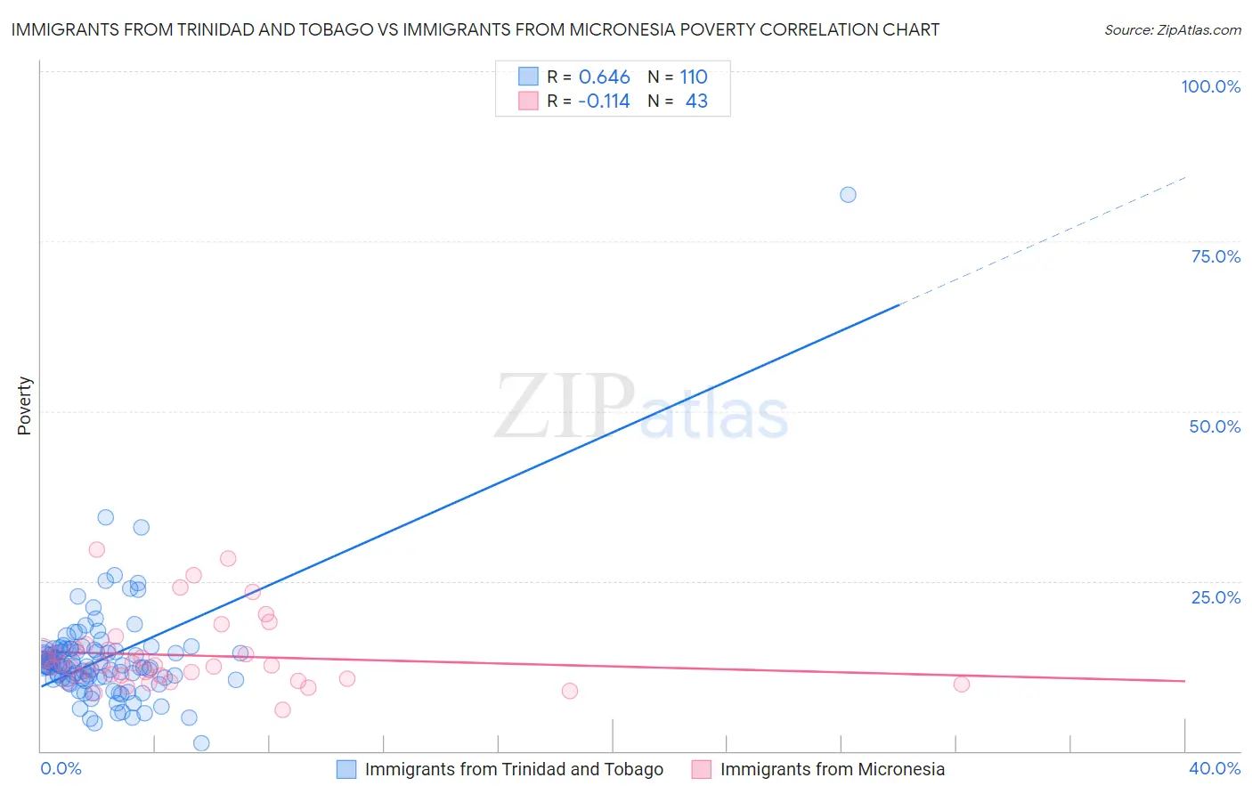 Immigrants from Trinidad and Tobago vs Immigrants from Micronesia Poverty