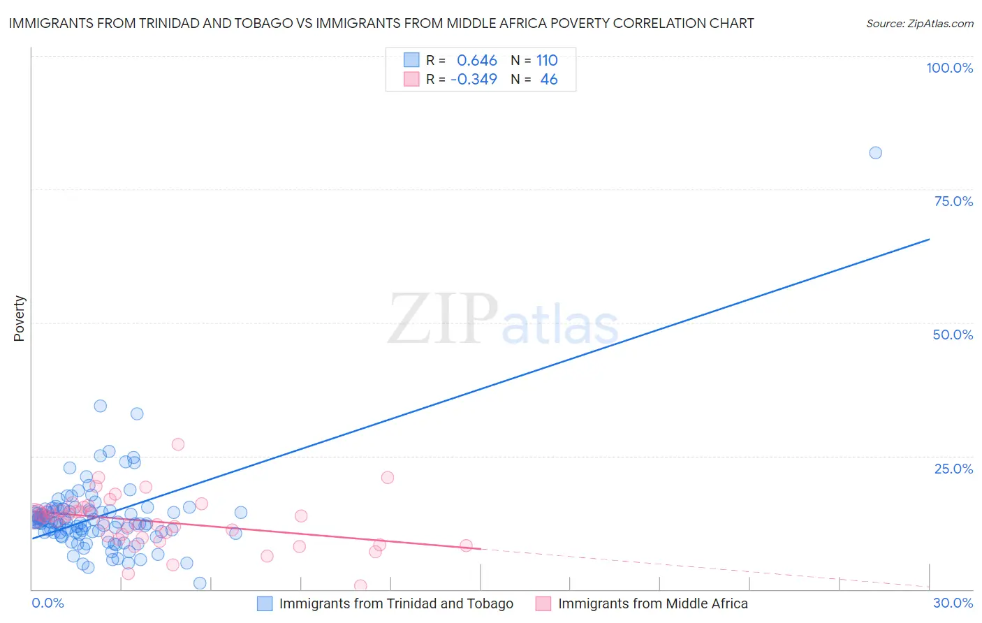 Immigrants from Trinidad and Tobago vs Immigrants from Middle Africa Poverty