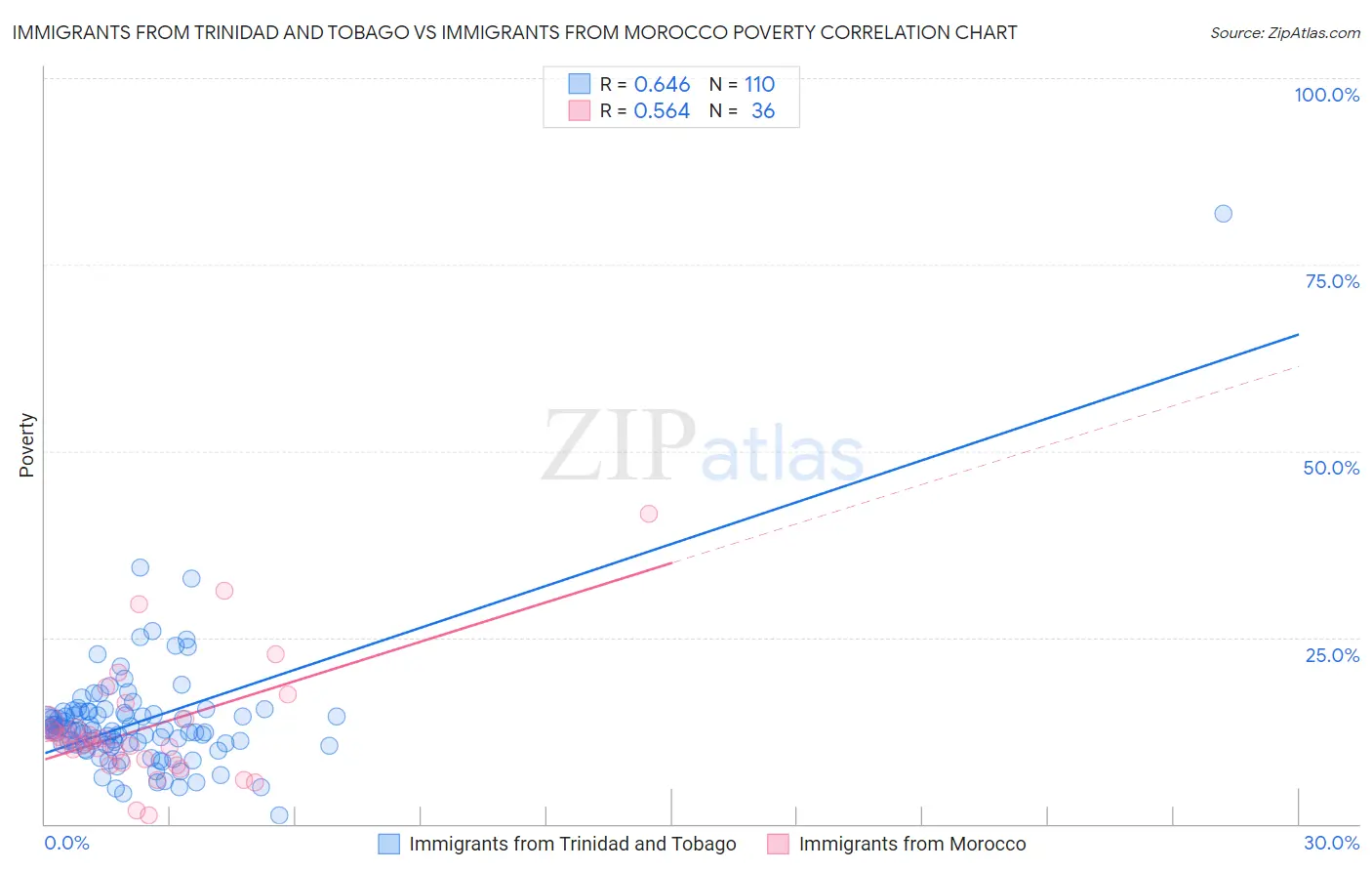 Immigrants from Trinidad and Tobago vs Immigrants from Morocco Poverty