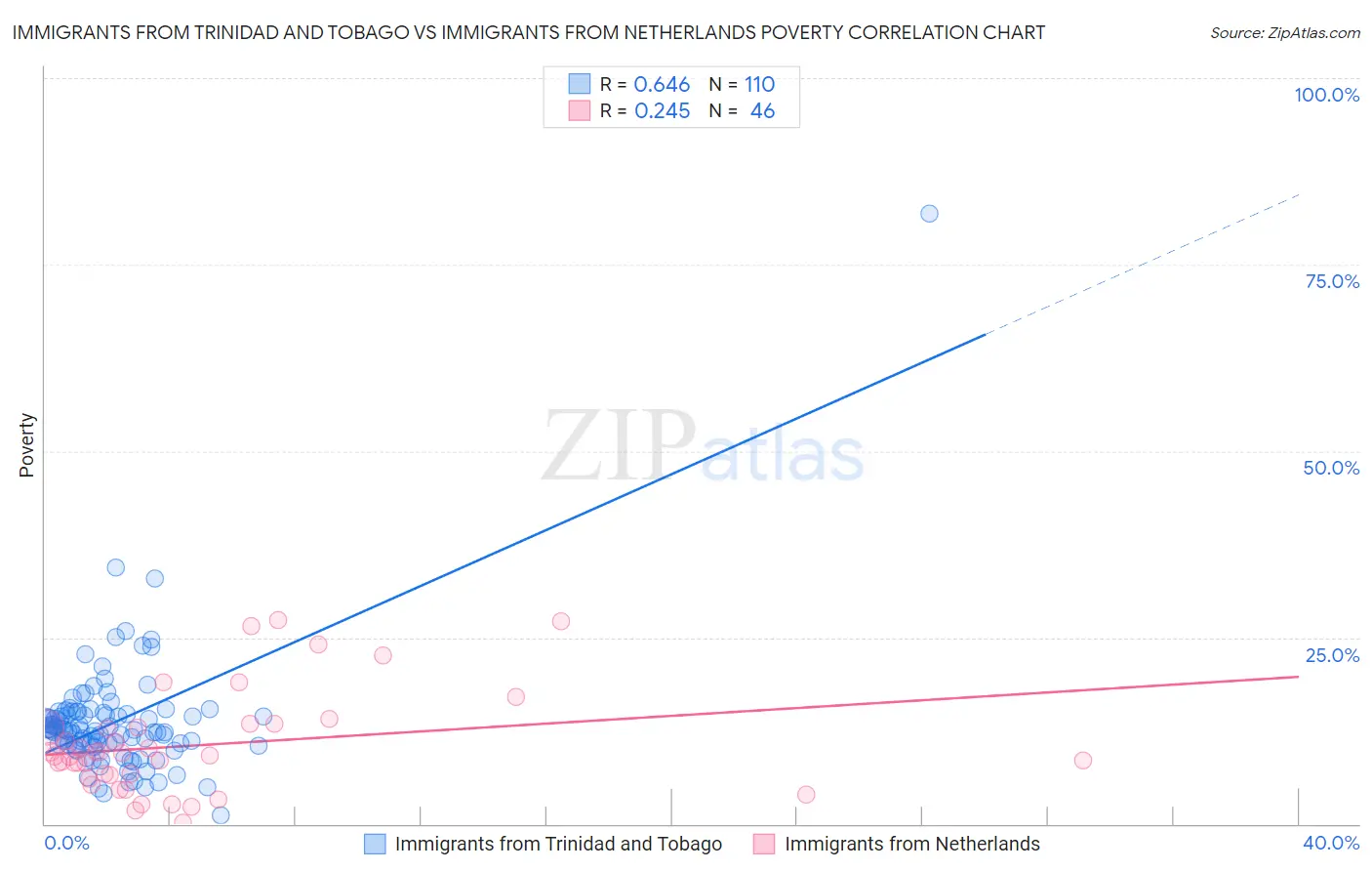 Immigrants from Trinidad and Tobago vs Immigrants from Netherlands Poverty