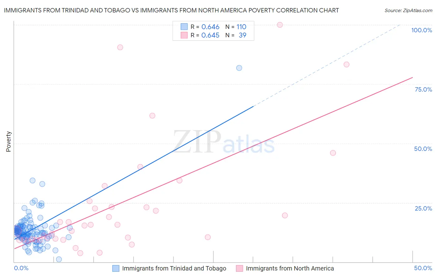Immigrants from Trinidad and Tobago vs Immigrants from North America Poverty