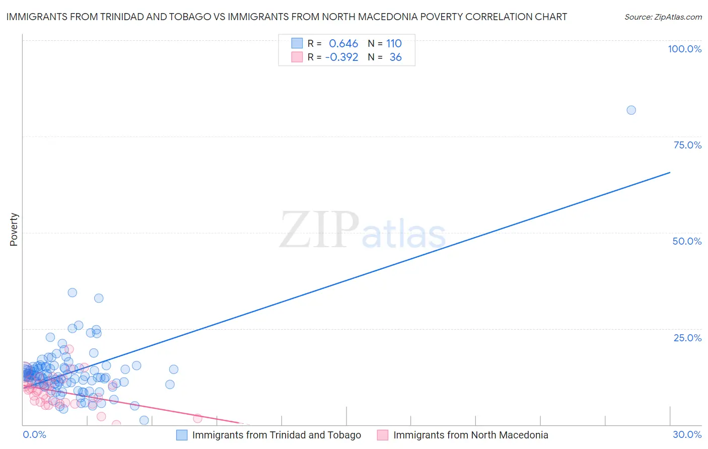 Immigrants from Trinidad and Tobago vs Immigrants from North Macedonia Poverty