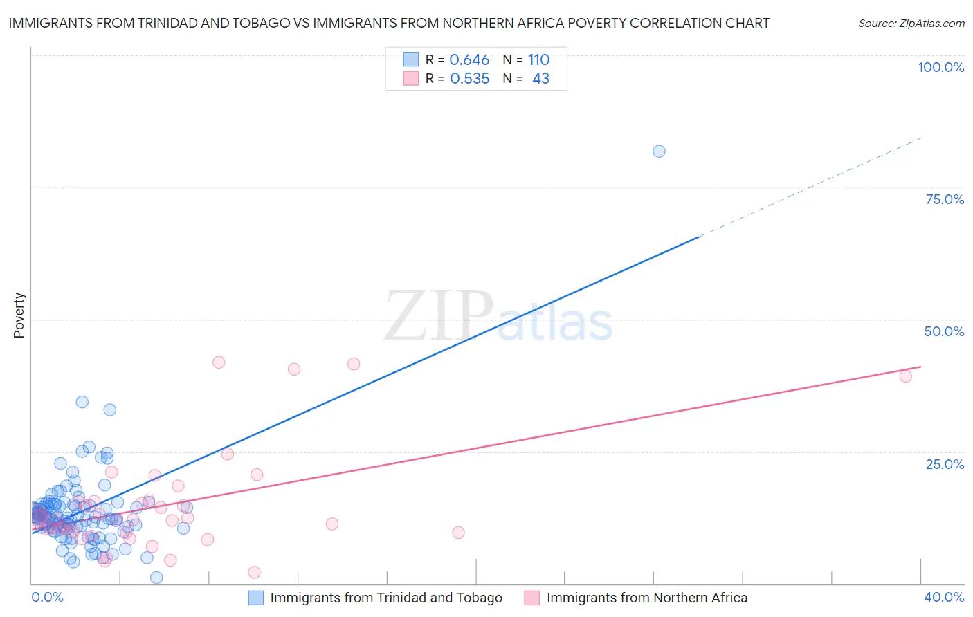 Immigrants from Trinidad and Tobago vs Immigrants from Northern Africa Poverty