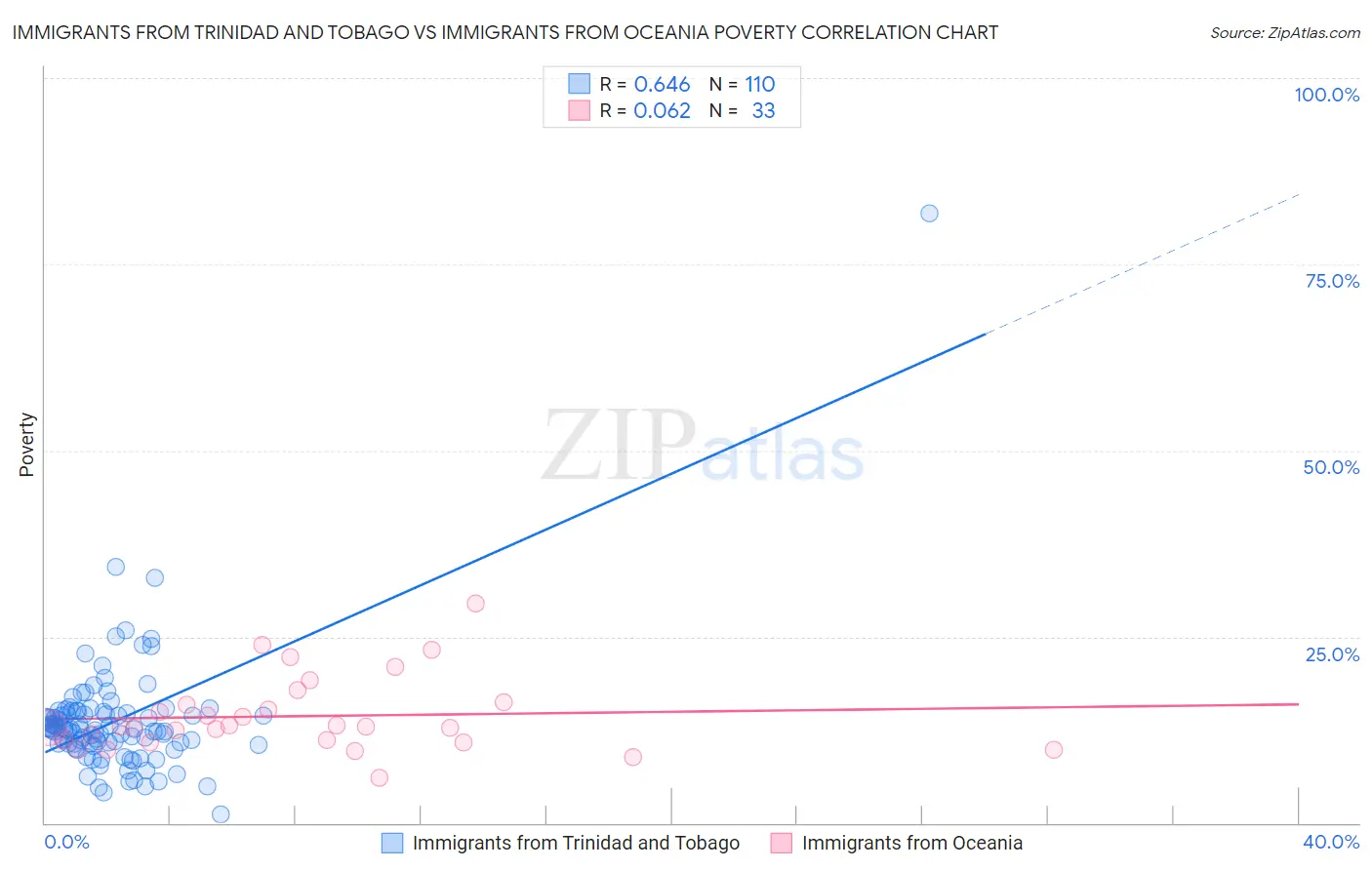 Immigrants from Trinidad and Tobago vs Immigrants from Oceania Poverty