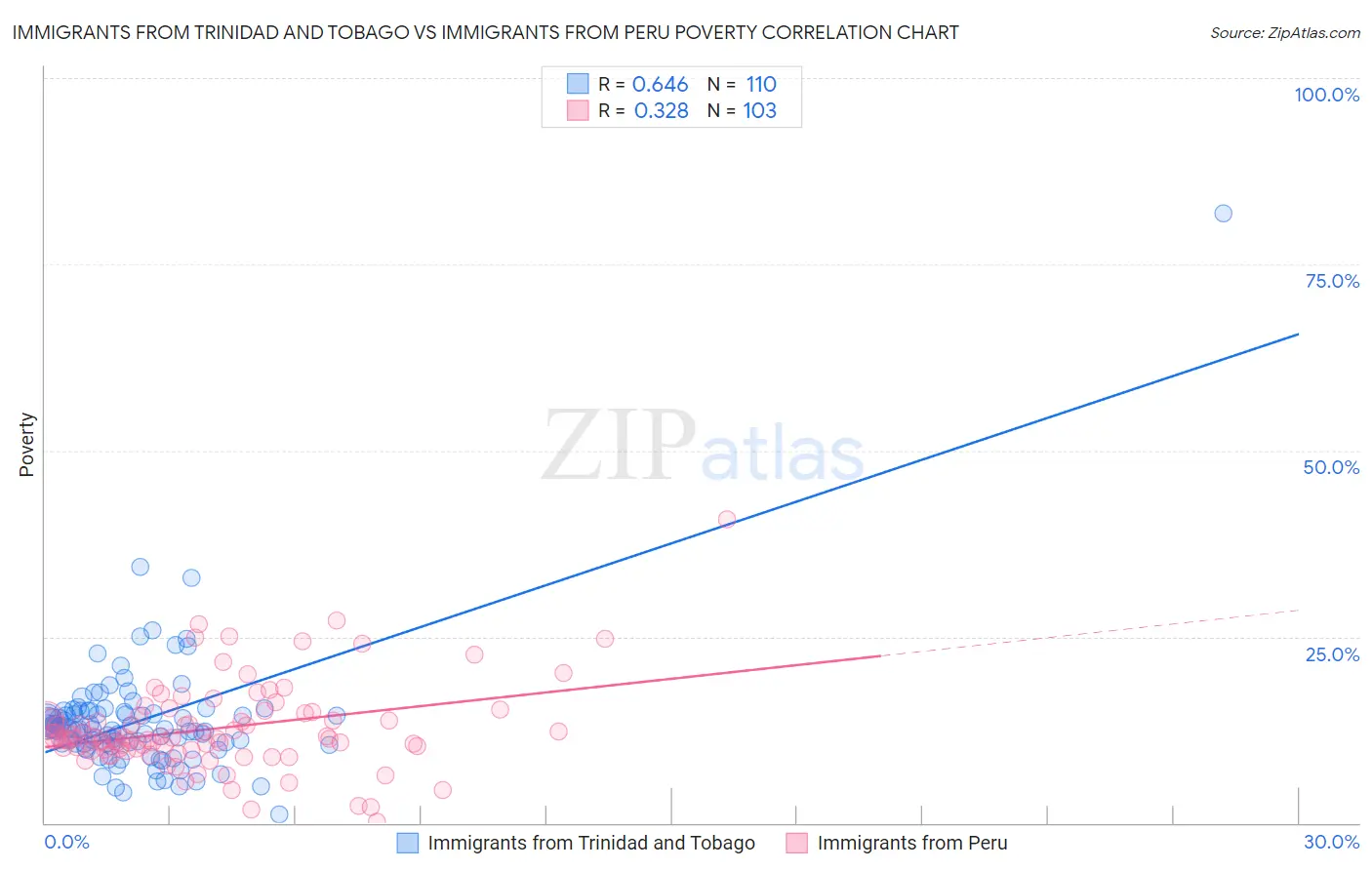 Immigrants from Trinidad and Tobago vs Immigrants from Peru Poverty