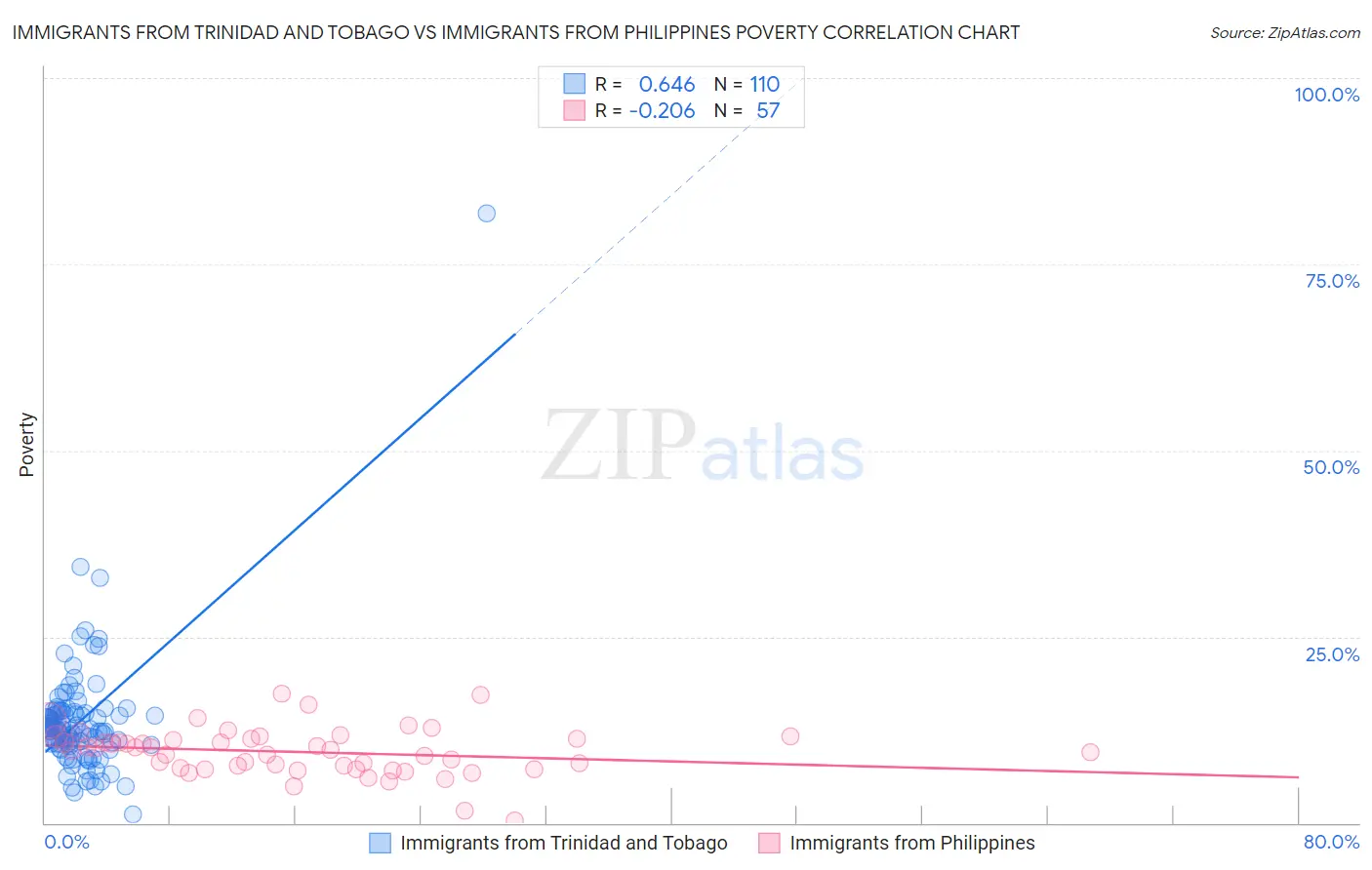 Immigrants from Trinidad and Tobago vs Immigrants from Philippines Poverty