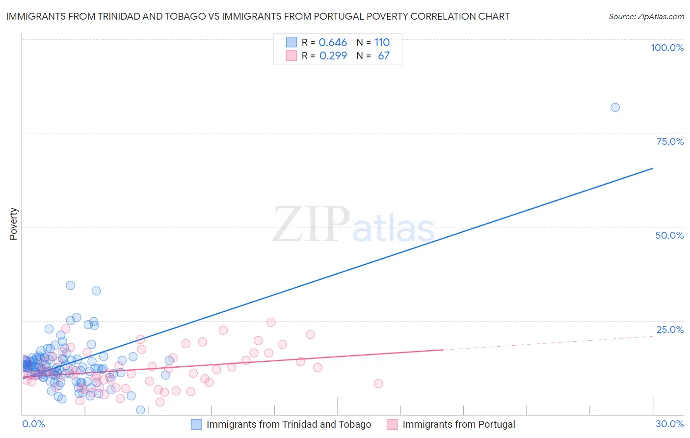 Immigrants from Trinidad and Tobago vs Immigrants from Portugal Poverty