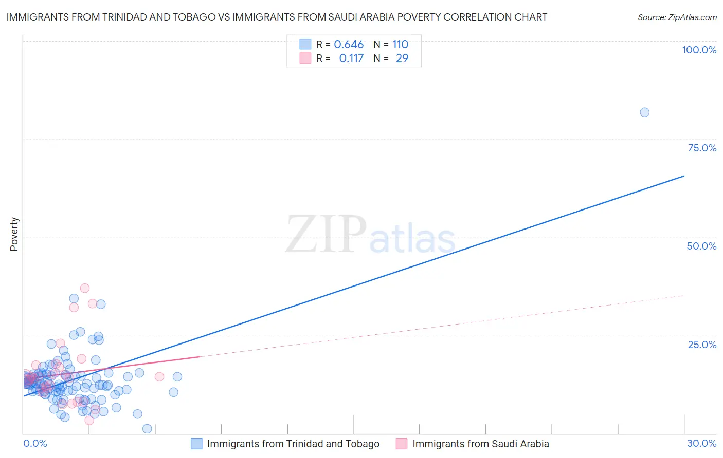 Immigrants from Trinidad and Tobago vs Immigrants from Saudi Arabia Poverty