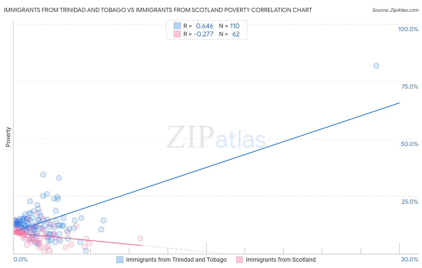 Immigrants from Trinidad and Tobago vs Immigrants from Scotland Poverty