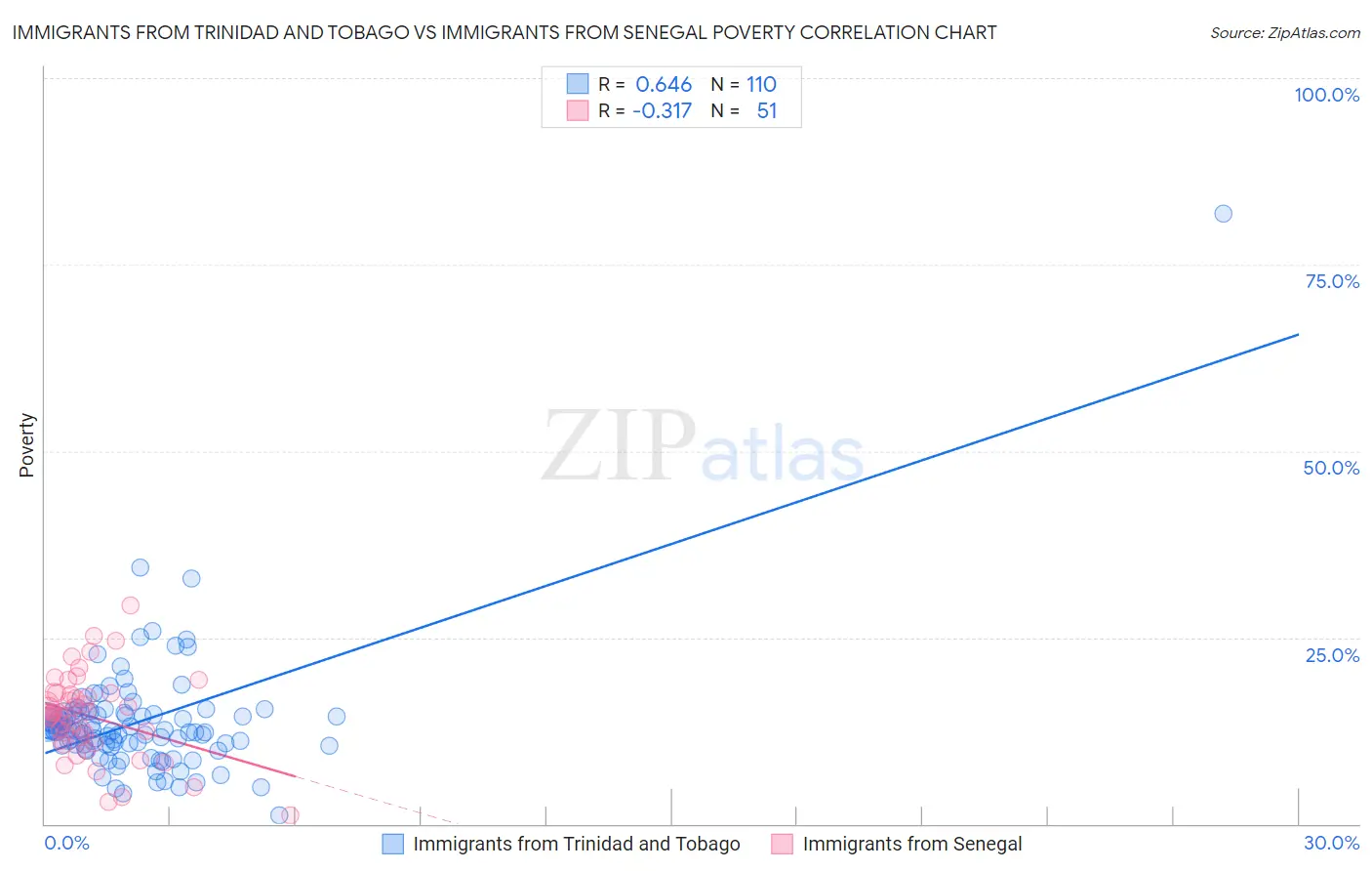 Immigrants from Trinidad and Tobago vs Immigrants from Senegal Poverty