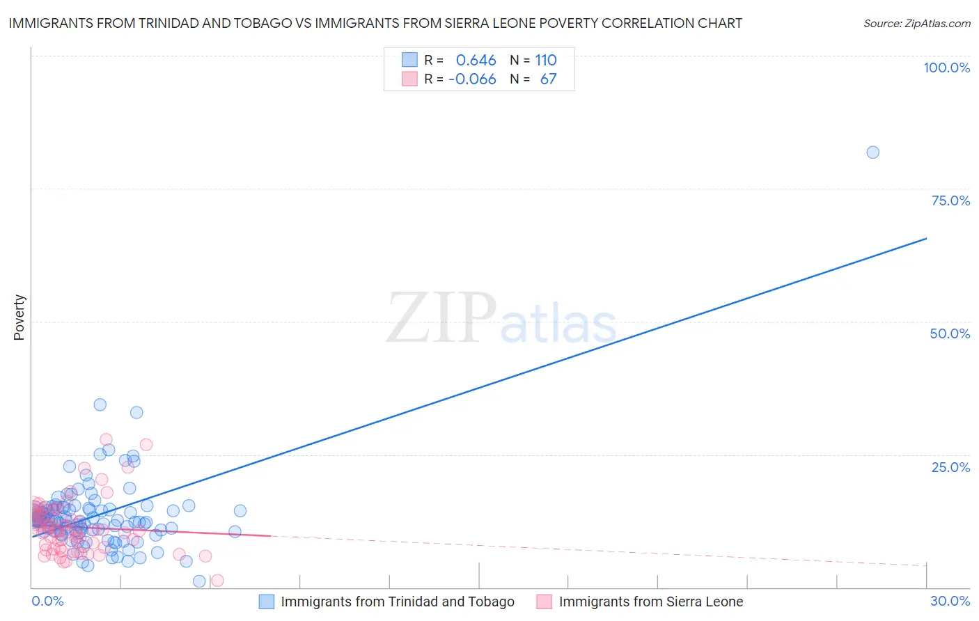 Immigrants from Trinidad and Tobago vs Immigrants from Sierra Leone Poverty