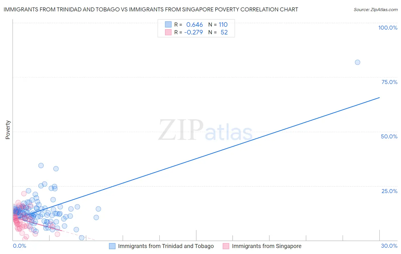 Immigrants from Trinidad and Tobago vs Immigrants from Singapore Poverty