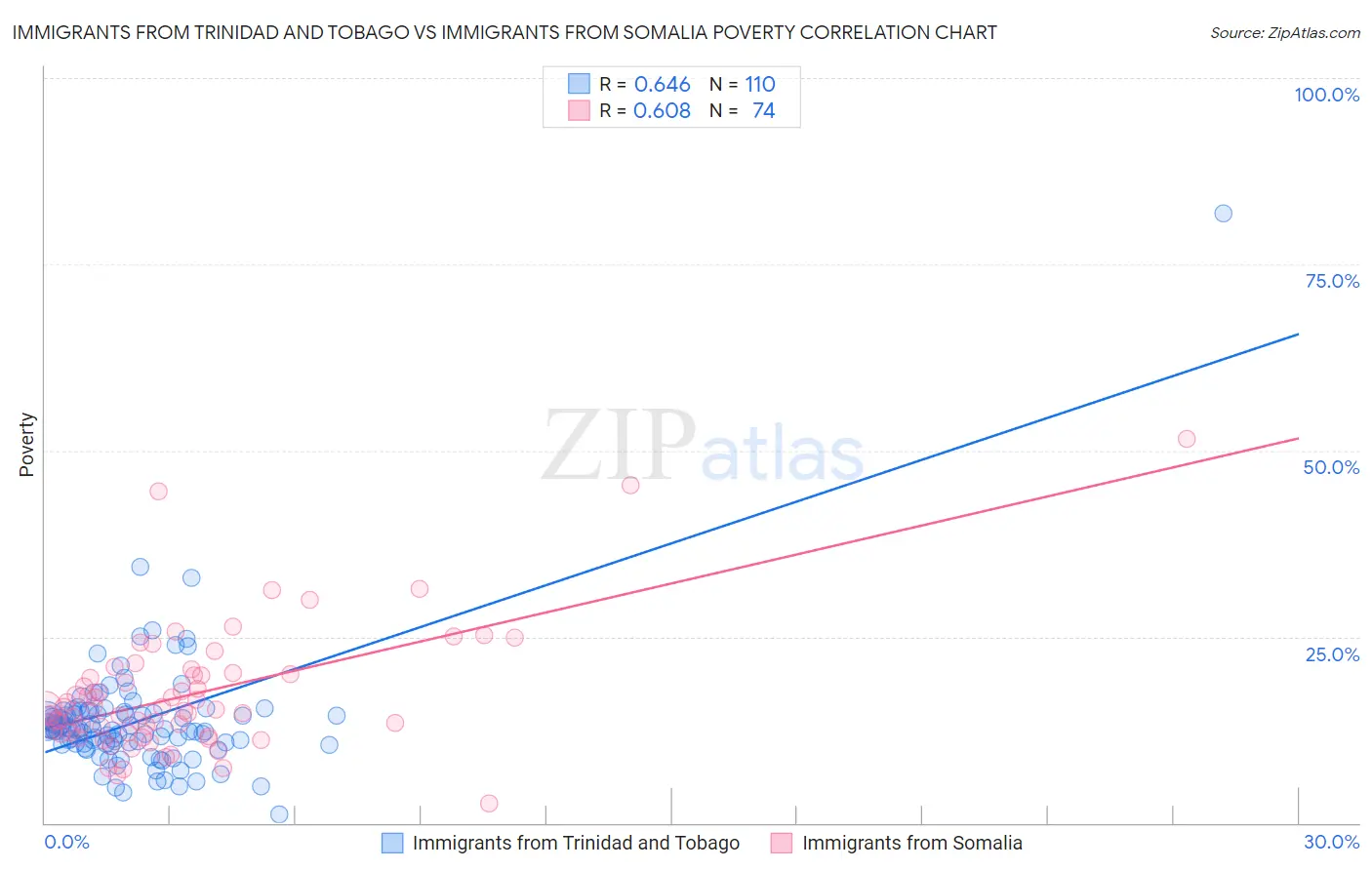 Immigrants from Trinidad and Tobago vs Immigrants from Somalia Poverty